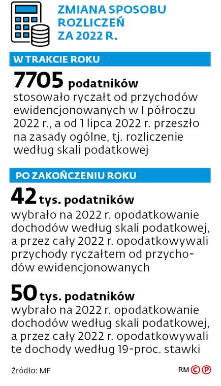 Zmiana sposobu rozliczeń za 2022 r.