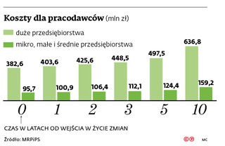 Koszty dla pracodawców
