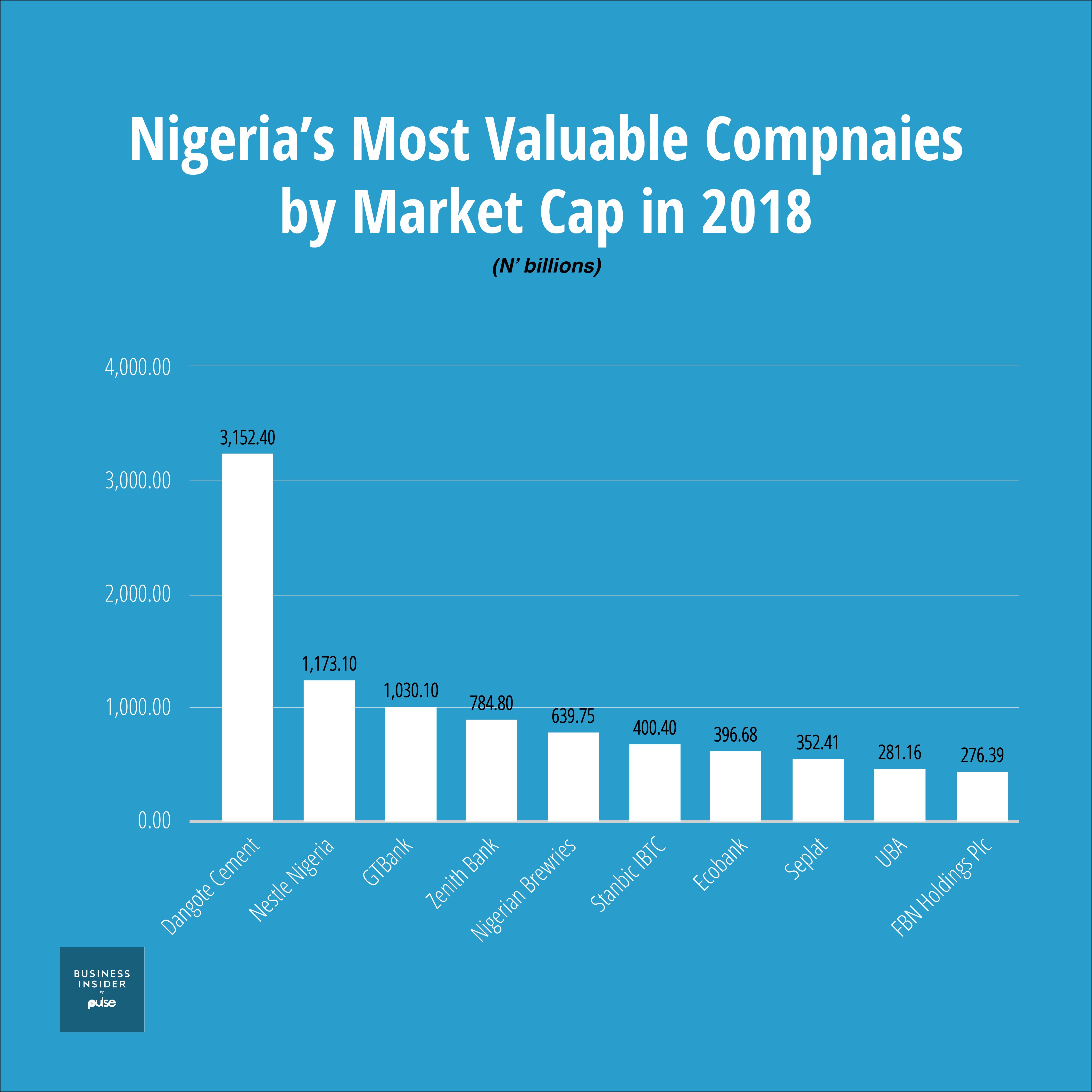 The most valuable companies by market cap in Nigeria in 2018 Pulse Nigeria
