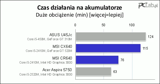 Przy maksymalnym obciążeniu oraz największej wydajności i jasności ekranu było już przeciętnie