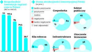 Francja jest trzecim co do wielkości zagranicznym inwestorem w Polsce