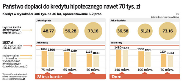 Państwo dopłaci do kredytu hipotecznego 70 tys. zł