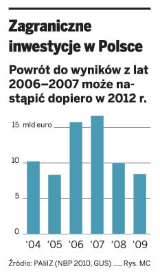 Zagraniczne inwestycje w Polsce