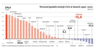 Wielka redukcja CO2 dobije polską gospodarkę?