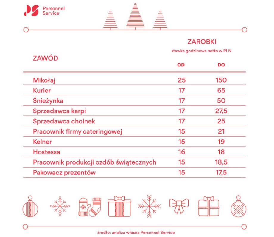 Zarobki w "świątecznych" zawodach