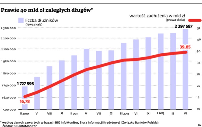 Prawie 40 mld zaległych długów*