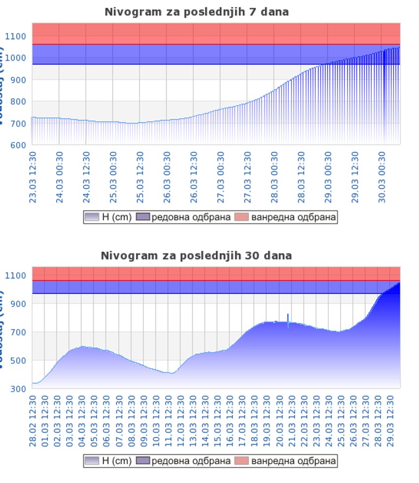 Vodostaj Save kod Jamena