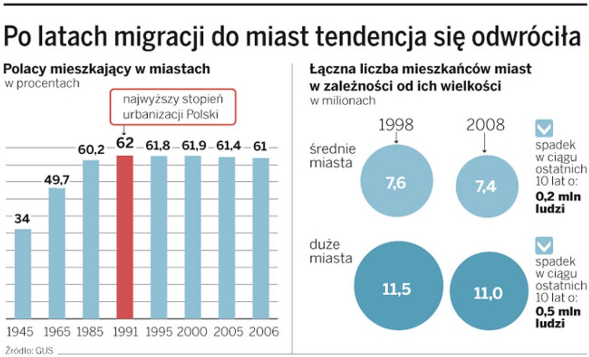 Po latach migracji do miast tendencja się odwróciła