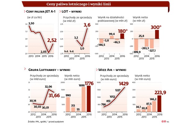 Ceny paliw lotniczych i wyniki linii