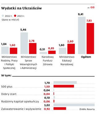 Wydatki na Ukraińców