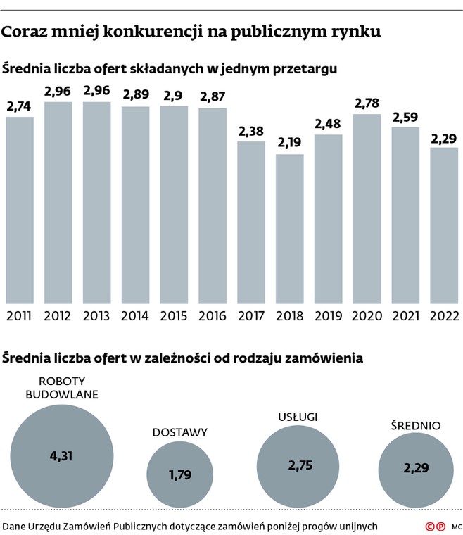 Coraz mniej konkurencji na publicznym rynku
