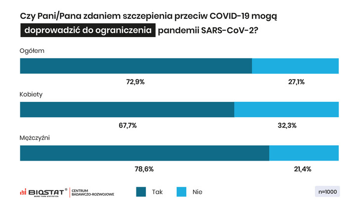 Szczepienia mogą doprowadzić do ograniczenia pandemii?