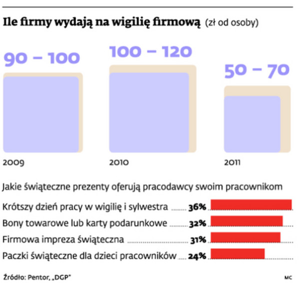 Ile firmy wydają na wigilię firmową (zł od osoby)