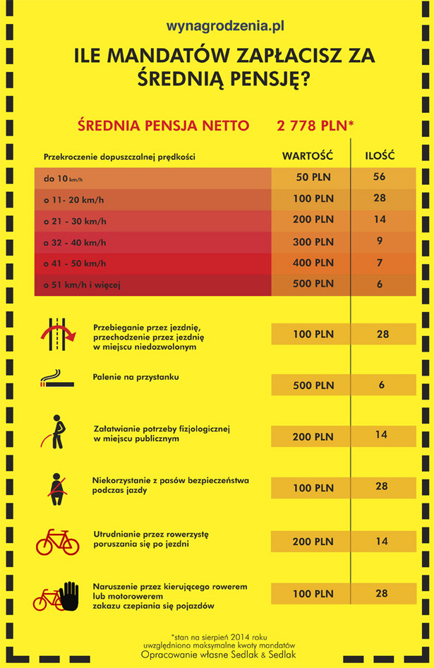 Ile mandatów zapłacisz średnią pensję?