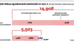 Jak fiskus egzekwował należności w 2011 r.