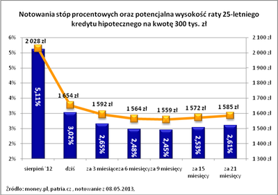 Kredyty staniały już o jedną piątą, a to jeszcze nie wszystko