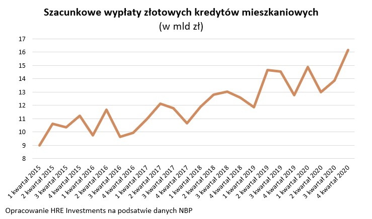 Szacunkowe wypłaty złotowych kredytów mieszkaniowych