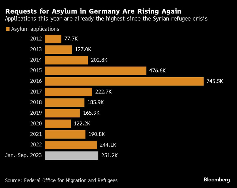 Liczba wniosków o azyl złożonych w Niemczech w tym roku jest już najwyższa od czasu kryzysu uchodźczego w Syrii