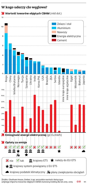 W kogo uderzy cło węglowe?