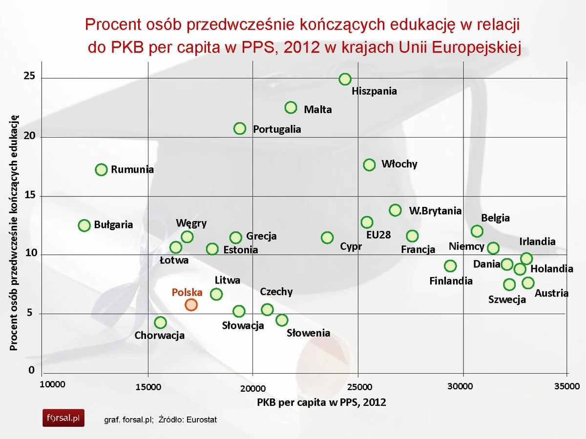 Procent osób przedwcześnie kończących edukację w relacji do PKB per capita w PPS