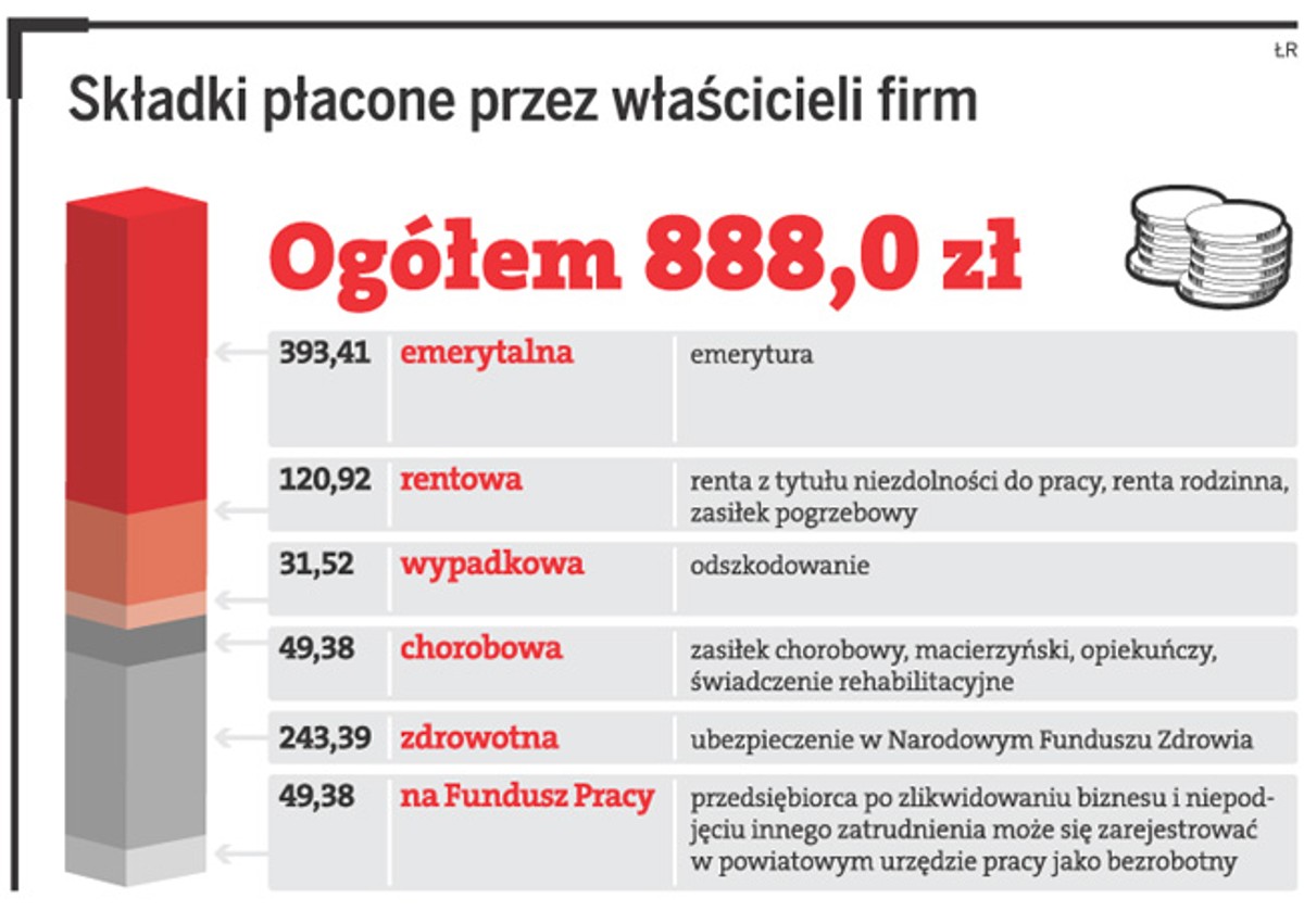Składki płacone przez właścicieli firm