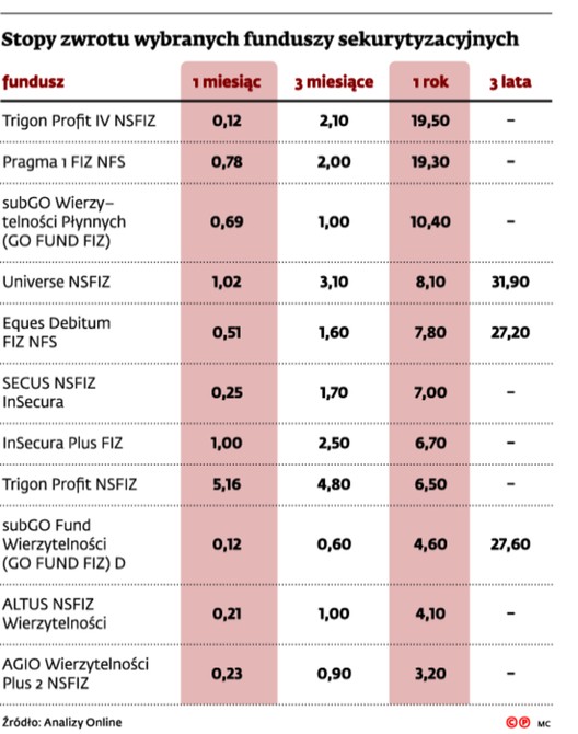 Stopy zwrotu wybranych funduszy sekurytyzacyjnych