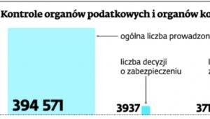 Kontrole organów podatkowych i organów kontroli skarbowej w latach 2010-2012