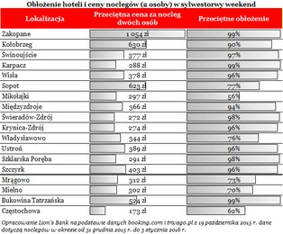 Hotele pękają w szwach. Najgorzej jest w górskich ośrodkach