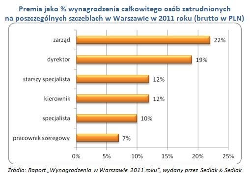 Premia jako procent wynagrodzenia całkowitego