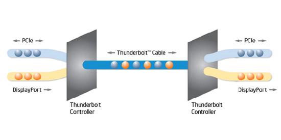 Schemat działania interfejsu Thunderbolt