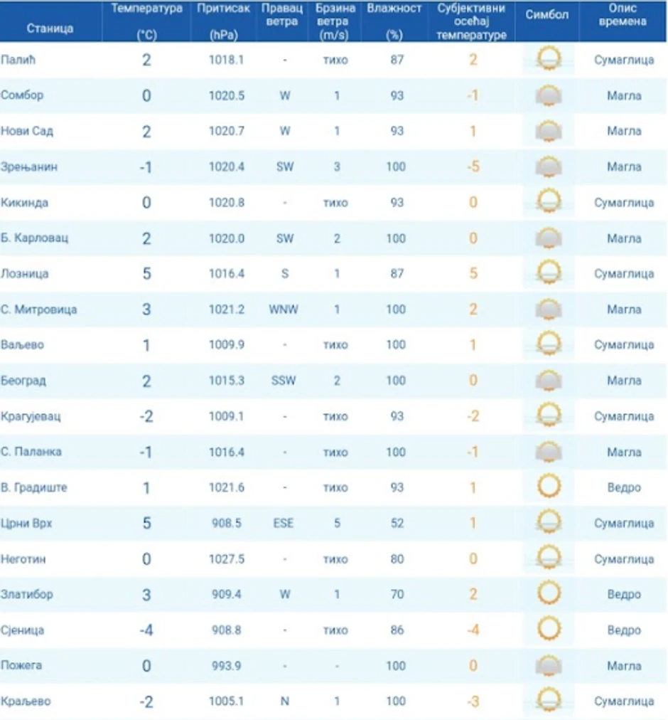 Vreme u Srbiji jutros