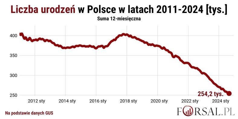 192 tys. dzieci. Jeśli tendencja spadkowa zostanie utrzymana, to w tym roku na świat przyjdzie mniej niż 250 tys. dzieci. We wrześniu suma za ostatnie 12 miesięcy wyniosła zaledwie 254,2 tys.