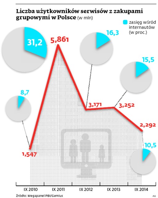 Liczba użytkowników serwisów z zakupami grupowymi w Polsce