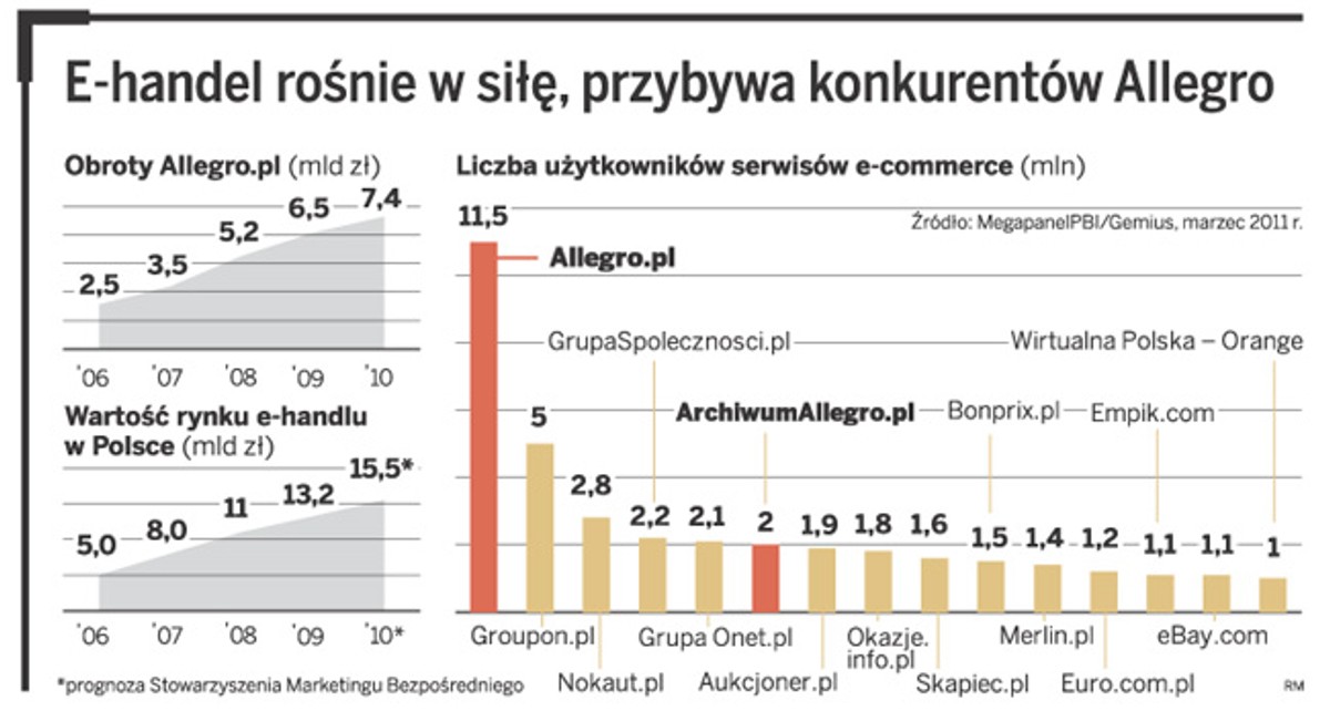 E-handel rośnie w siłę, przybywa konkurentów Allegro
