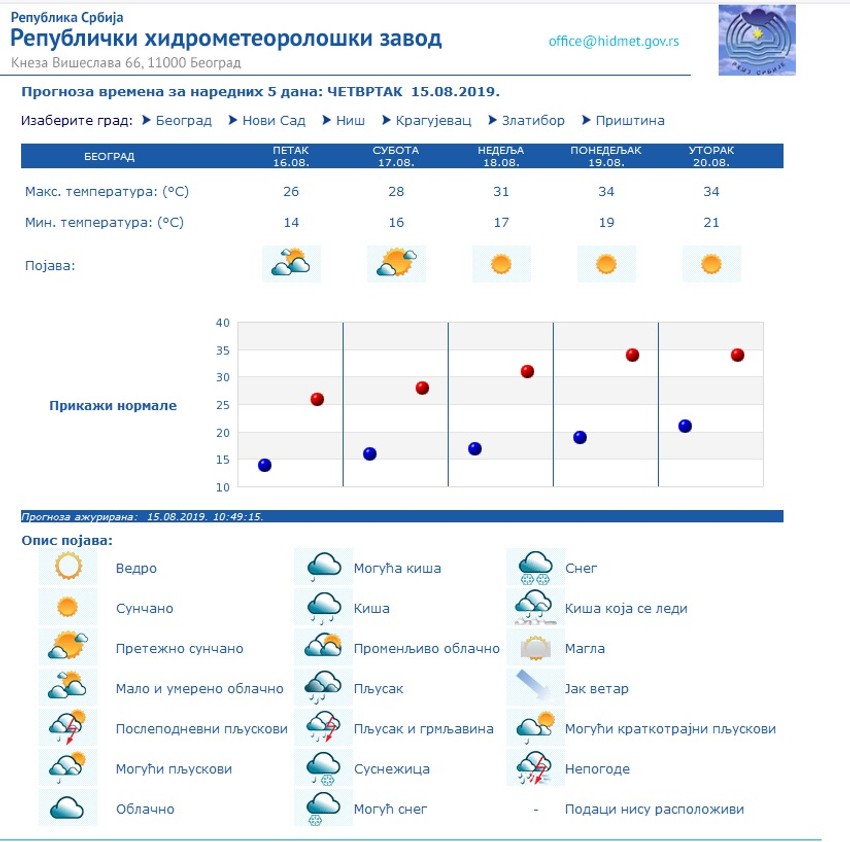 Vremenska prognoza u narednih nekoliko dana