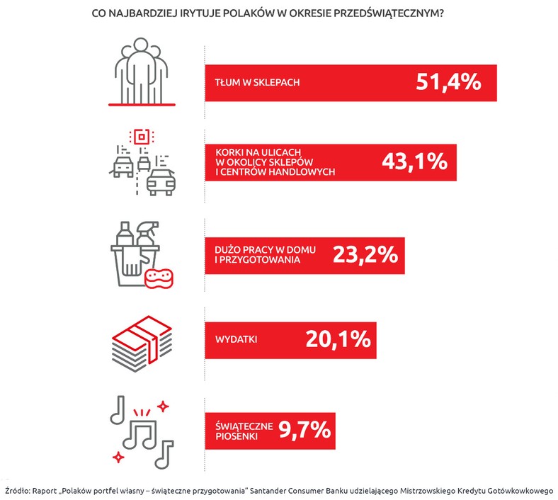 Badanie “Polaków portfel własny – świąteczne przygotowania”