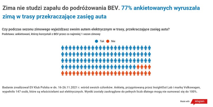 Samochód elektryczny zimą