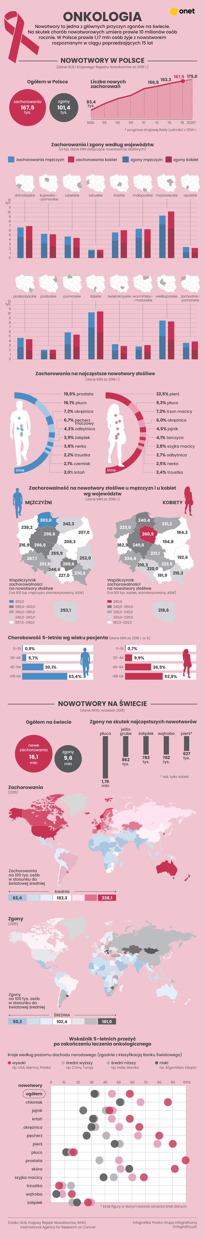 Nowotwory złośliwe w Polsce [INFOGRAFIKA]