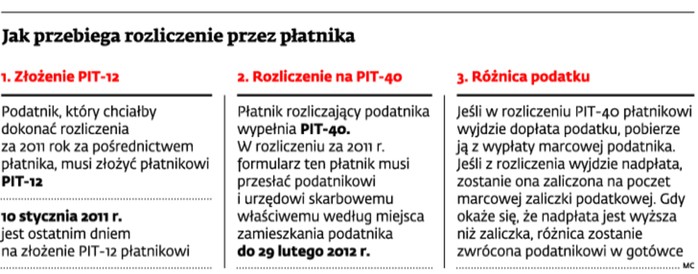 Jak przebiega rozliczenie przez płatnika