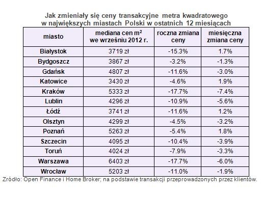 Jak zmieniały się ceny transakcyjne metra kwadratowego w największych miastach Polski w ostatnich 12 miesiącach