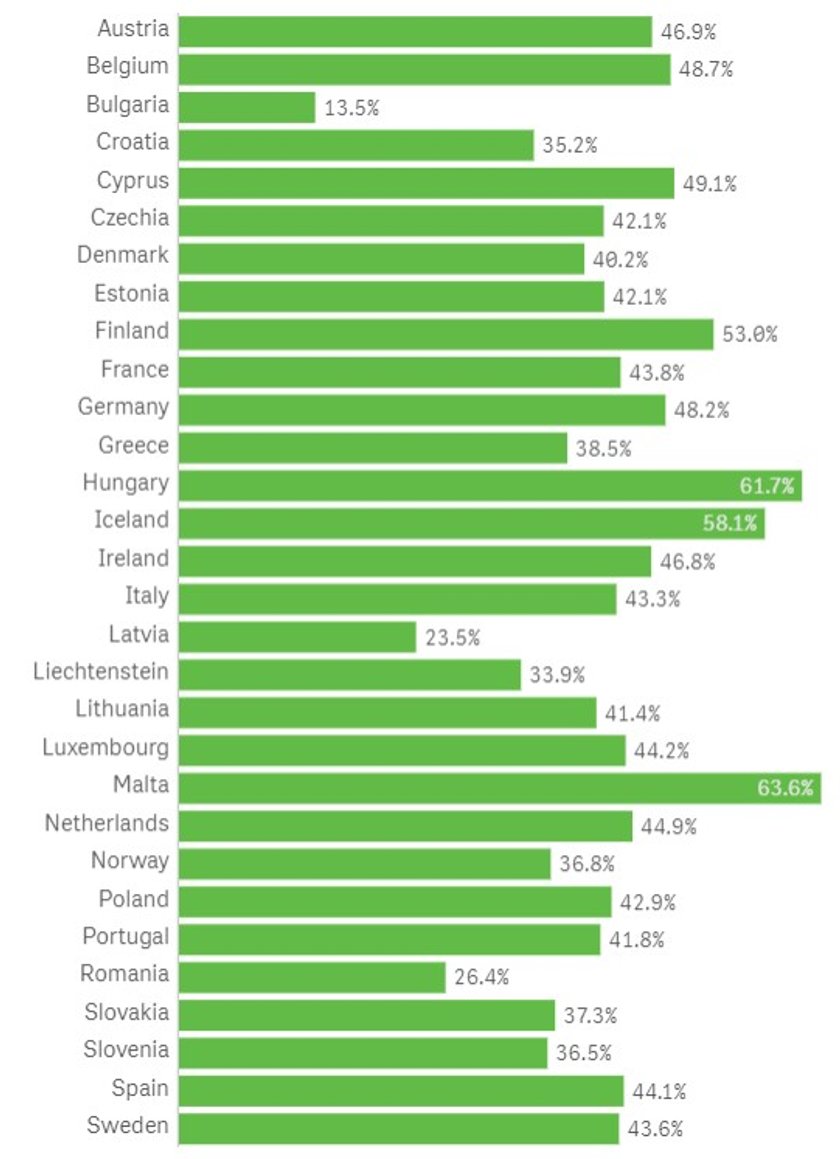 43,5 proc. dorosłych w UE przyjęło jedną dawkę szczepionki