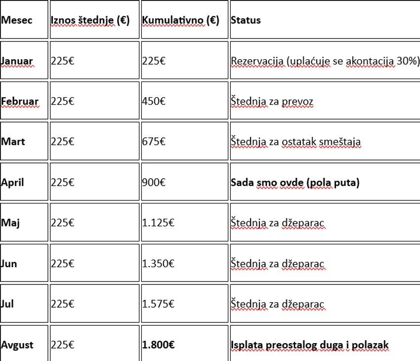 Plan uštede prema AI