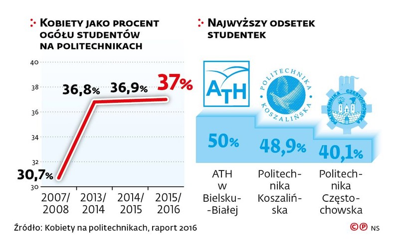 Kobiety na uczelniach technicznych