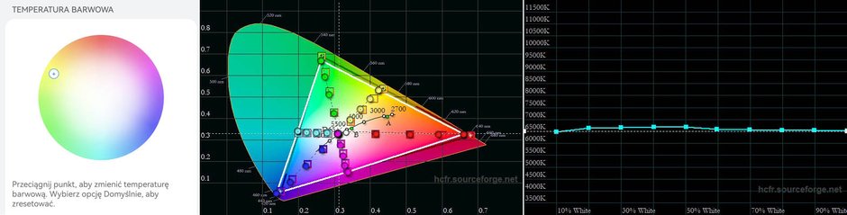 Optymalne ustawienie tonacji na kole kolorów oraz gamut i wykres temperatury bieli w skali jasności dla skorygowanego kolorystycznie trybu Wyraziste 