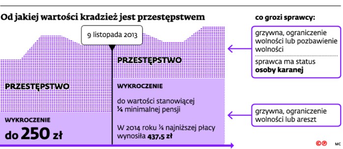 Od jakiej wartości kradzież jest przestępstwem