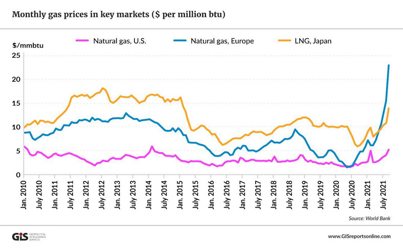 Tak zmieniała się cena gazu w dolarach za 1 mln BTU (jednostka energii używana w USA w przemyśle ciepłowniczym) pomiędzy styczniem 2010 i lipcem 2021 r. Żołty to cena gazu LNG w Japonii, różowy — naturalnego gazu w USA, a niebieska — naturalnego gazu w Europie