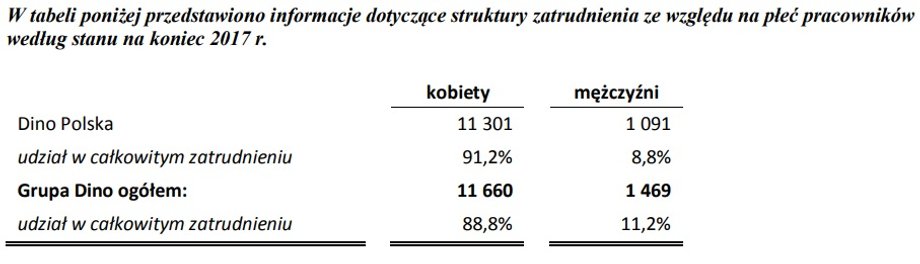 Ile kobiet pracuje w Dino?