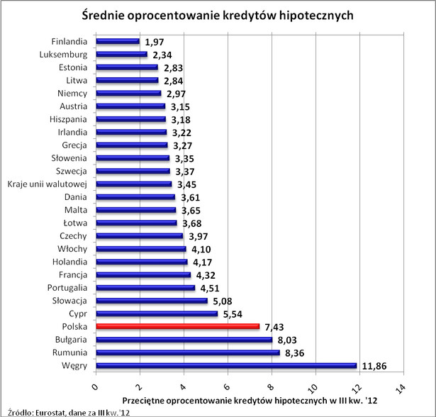 Średnie oprocentowanie kredytów mieszkaniowych