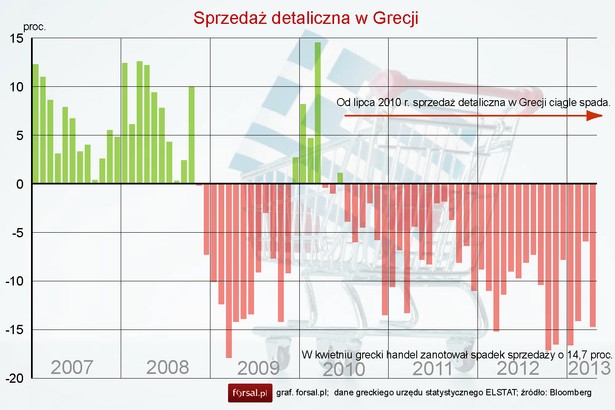 Sprzedaż detaliczna w Grecji od 2007 r. do kwietnia 2013 r.