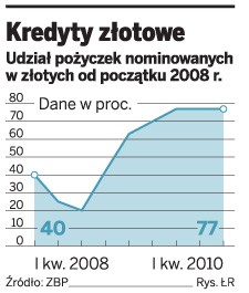 Kredyty złotowe